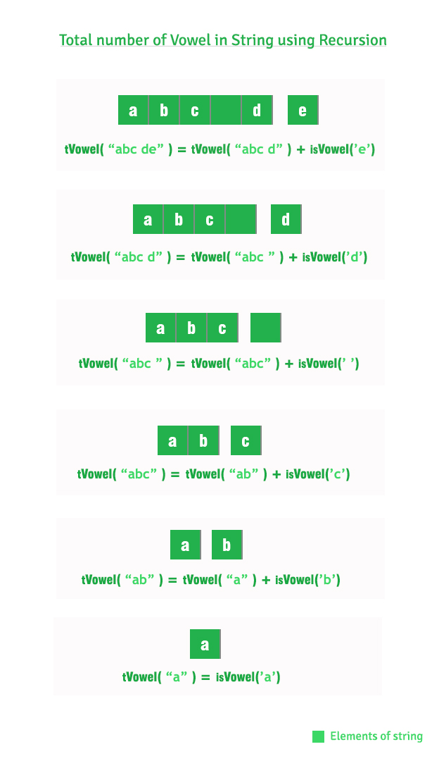 Program to count vowels in a string (Iterative and Recursive 