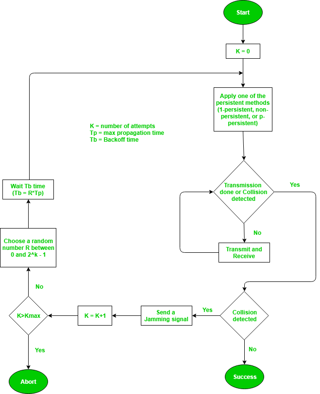 Carrier Sense Multiple Access (CSMA) - GeeksforGeeks