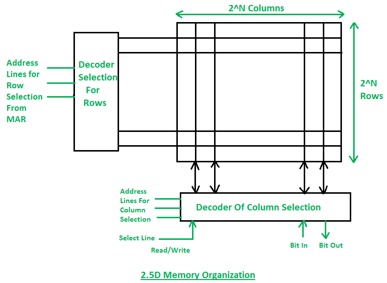 Random Access Memory (RAM) and Read Only Memory (ROM) - GeeksforGeeks