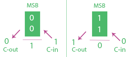 Representation of Negative Binary Numbers - GeeksforGeeks