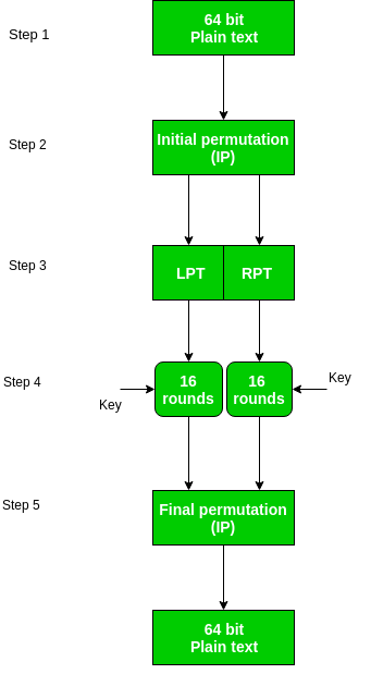 des encryption