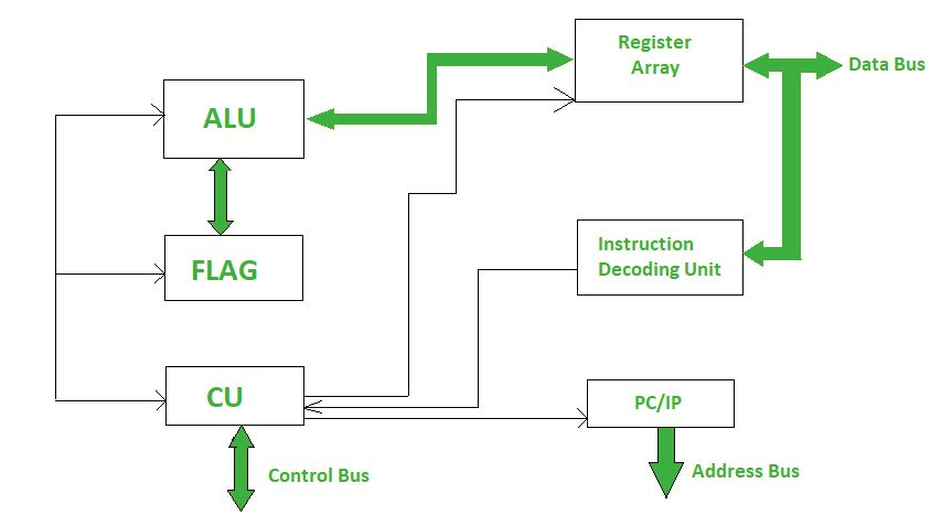 Hasil gambar untuk structure of microprocessor