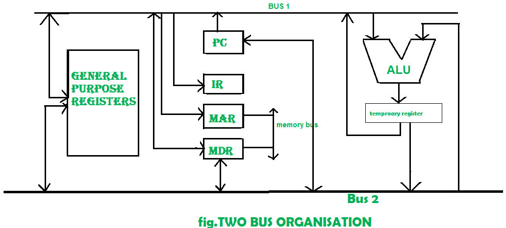 Two Bus Organization