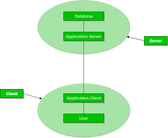 DBMS 3-Tier Architecture