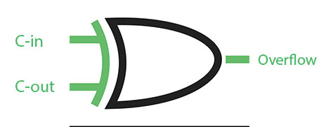 Overflow In Arithmetic Addition In Binary Number System - Geeksforgeeks
