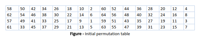 Tabla de permutación inicial