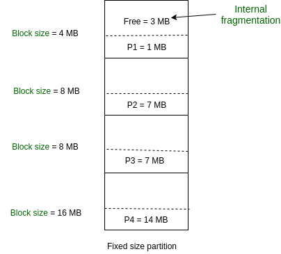 Fixed Partitioning