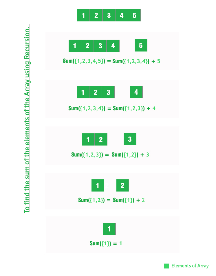 Sum of array elements using recursion - GeeksforGeeks