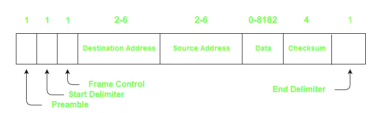 Token Bus (IEEE 802.4) - proper frame - 实验室设备网