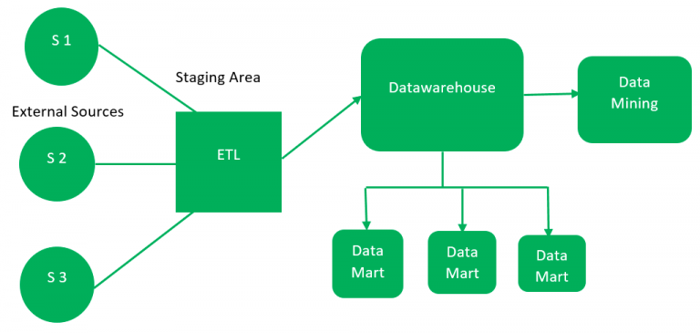 Describe the Architecture of a Typical Data Warehouse - GeeksforGeeks