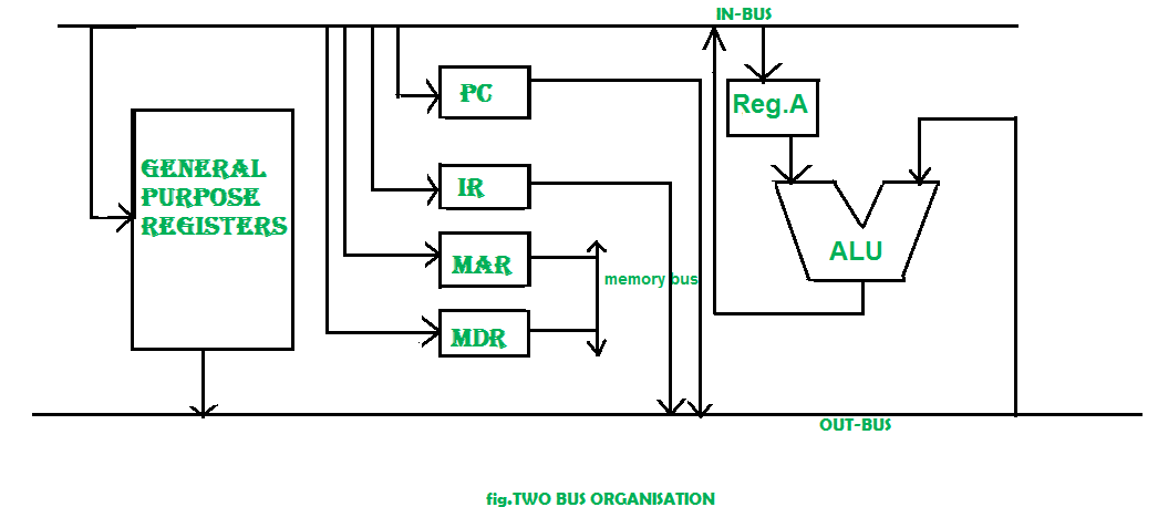 Two Bus Organization