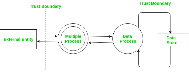 DFD Based Threat Modeling