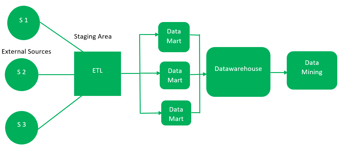 diagram data warehousing