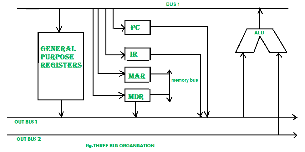 Three Bus Organization