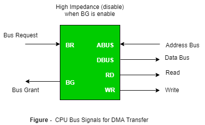 I O Interface Interrupt And Dma Mode Geeksforgeeks