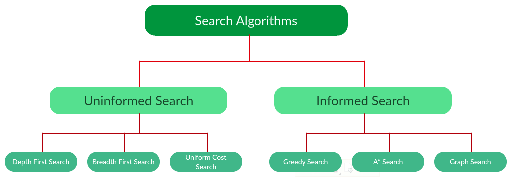 Properties Of Depth First Search