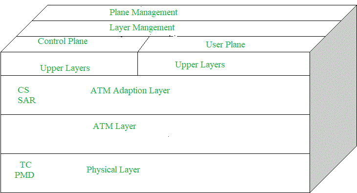 Asynchronous Transfer Mode Atm In Computer Network Geeksforgeeks