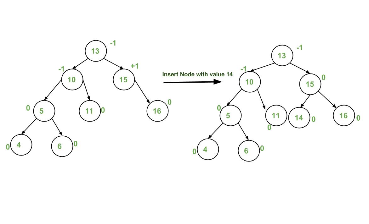 AVL Tree: AVL Tree