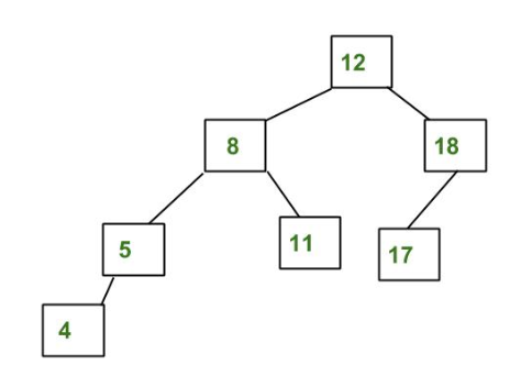 Height balanced tree