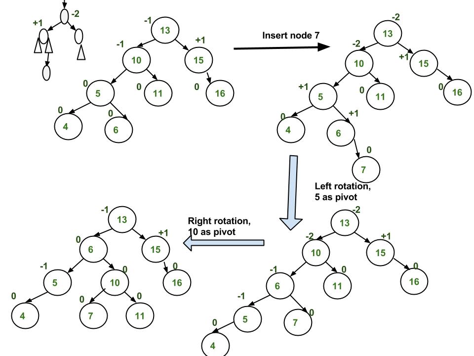 Insertion in an AVL Tree - GeeksforGeeks