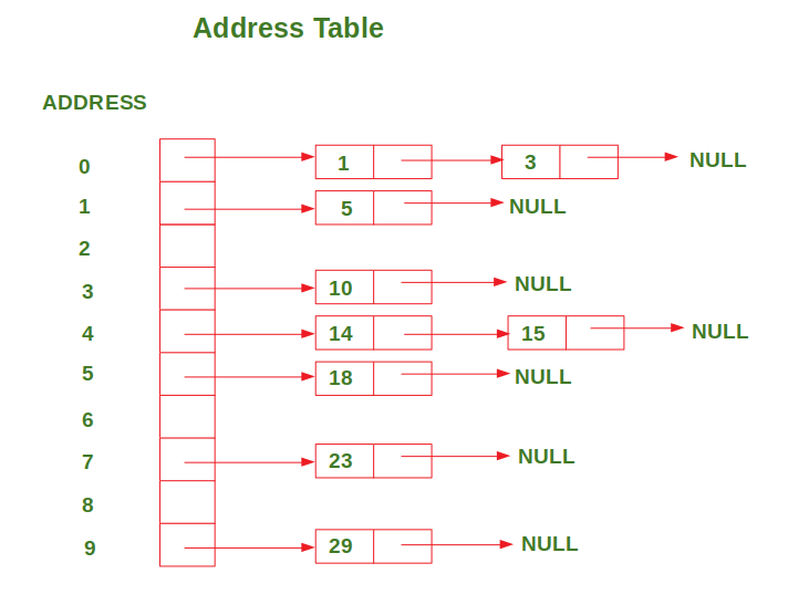 Address Calculation Sort using Hashing - GeeksforGeeks