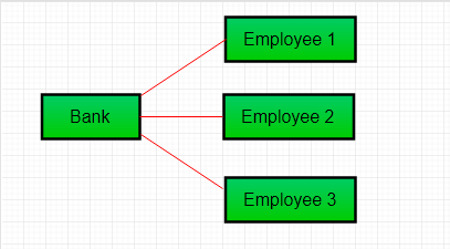 what is association aggregation and composition in java with example