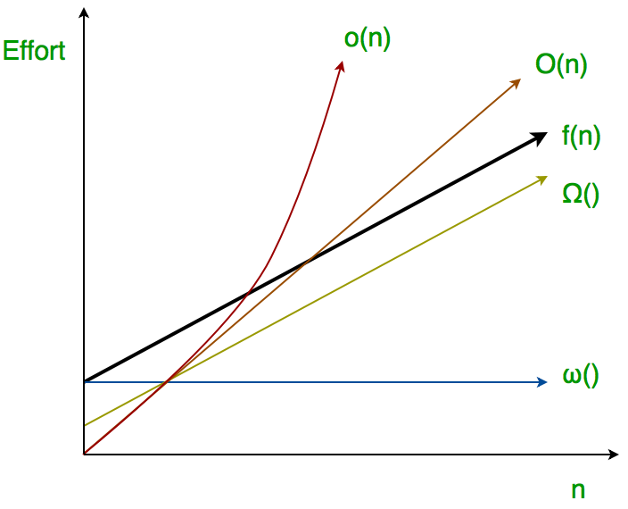 Analysis of algorithms  little o and little omega notations