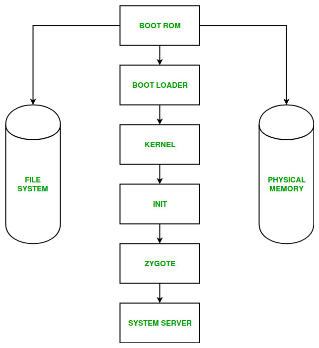 Boots Organisational Structure Chart