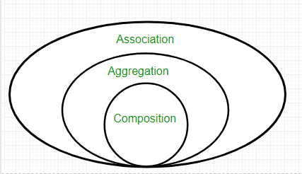 Association, Aggregation, and Composition