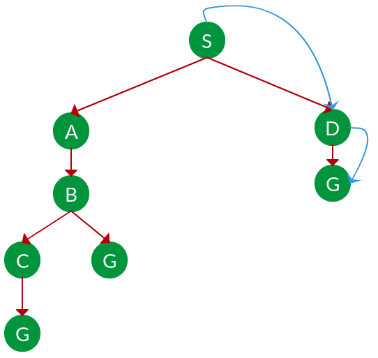 Distinguishing BFS and DFS. Breadth First Search and Depth First