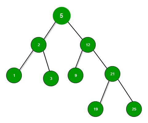 Largest element in an N-ary Tree - GeeksforGeeks