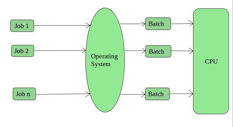 batch processing operating system