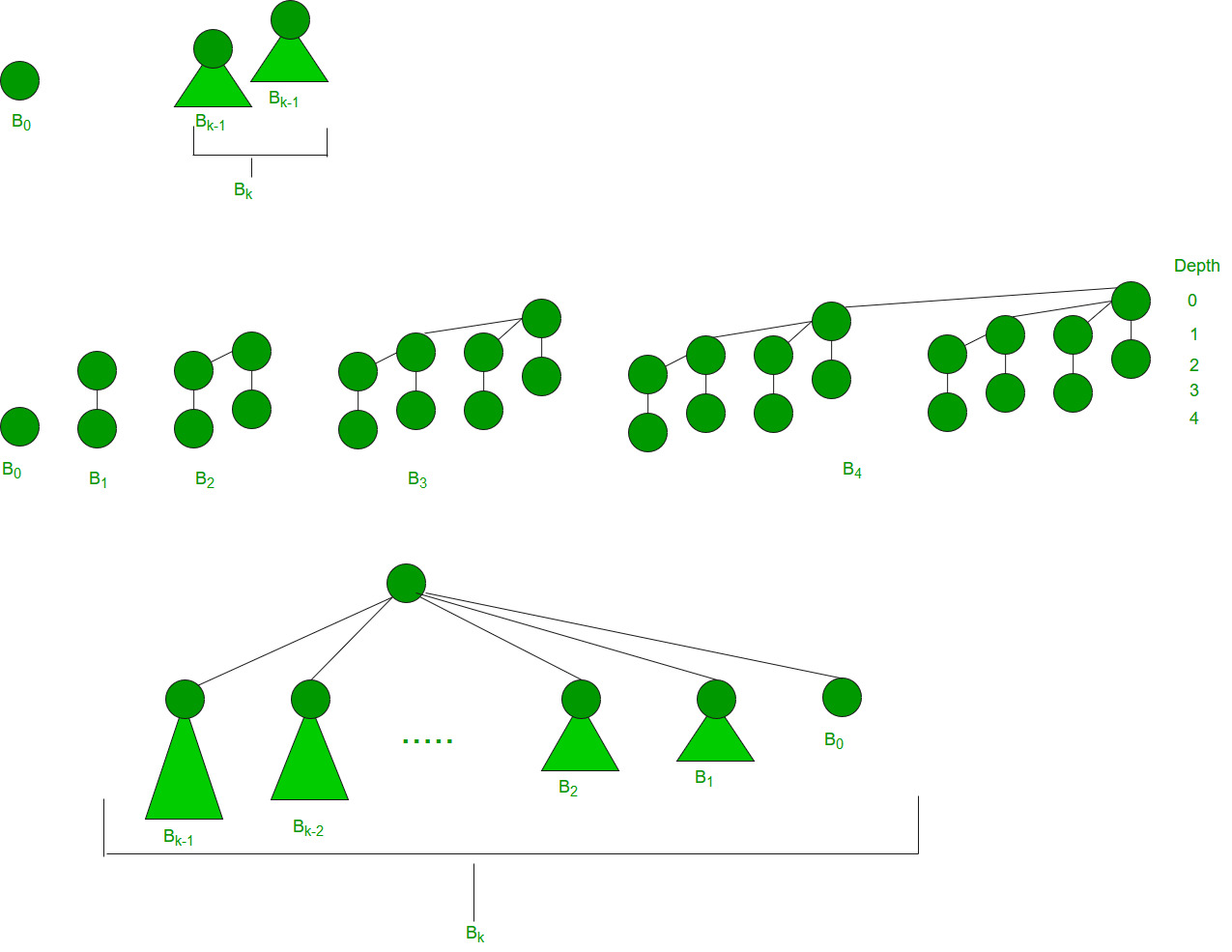 Binomial Heap - GeeksforGeeks