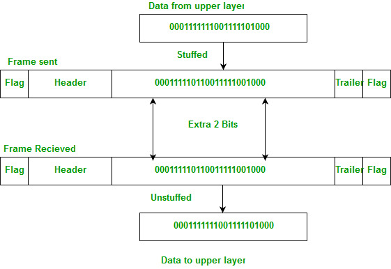 Difference between Byte stuffing and Bit stuffing ...