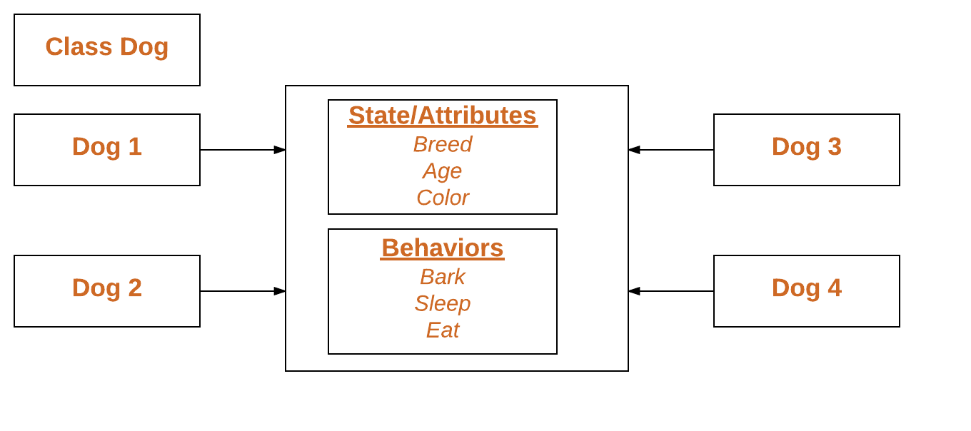 Classes And Objects In Java Geeksforgeeks