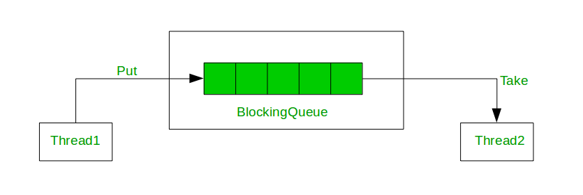 Usage of BlockingQueue 