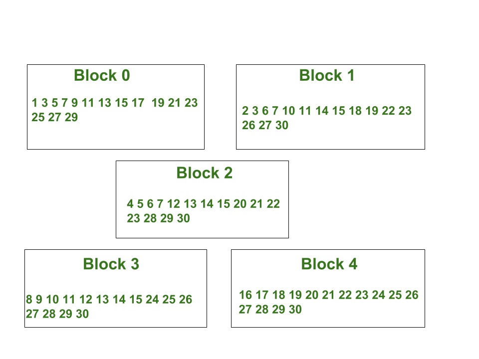 Powers Of 2 To Required Sum - Geeksforgeeks