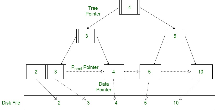 B+ Tree example