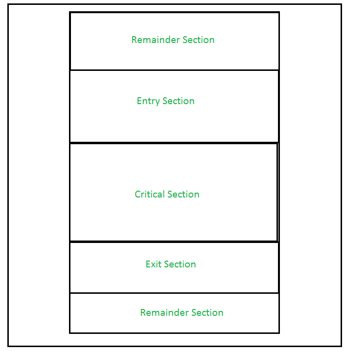 Semaphores in Process Synchronization - GeeksforGeeks