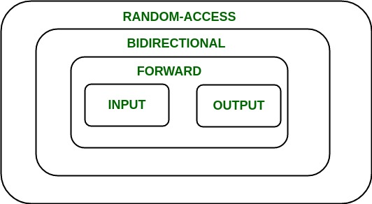 Introduction To Iterators In C Geeksforgeeks