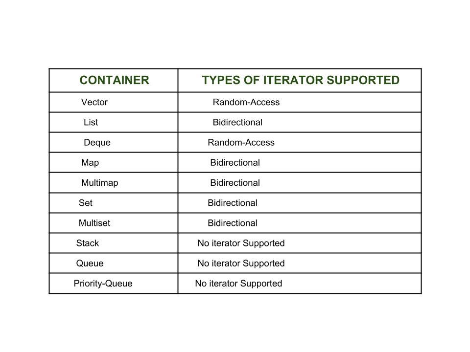 Introduction To Iterators In C Geeksforgeeks