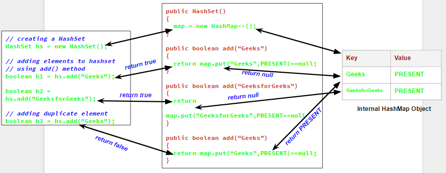 implement a set using basic data structures java