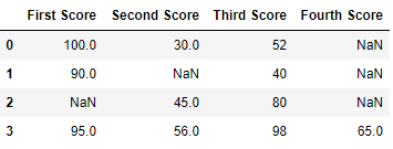 Drop rows from Pandas dataframe with missing values or NaN in