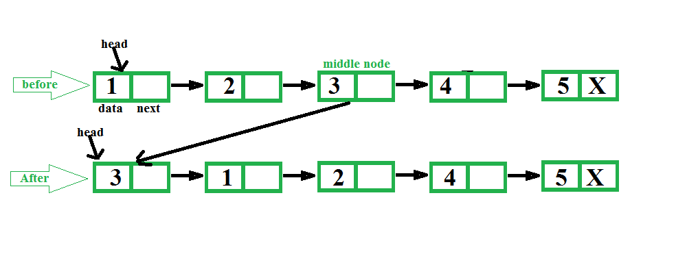 C Program for Bubble Sort on Linked List - GeeksforGeeks