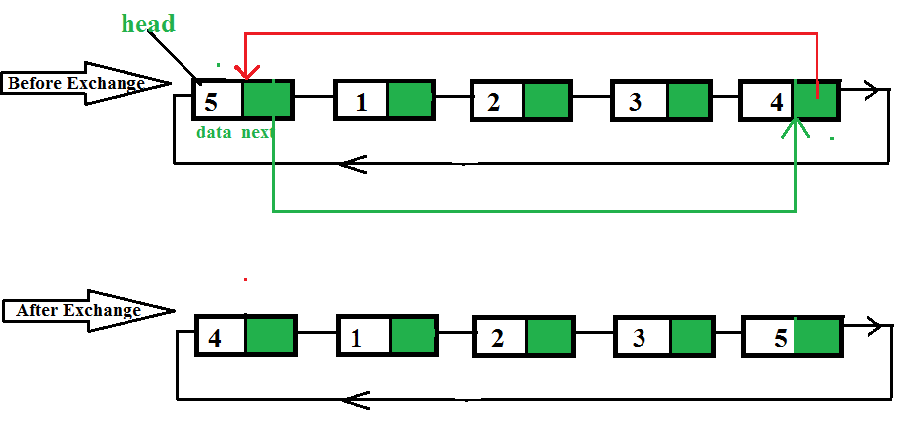 C Program for Bubble Sort on Linked List - GeeksforGeeks