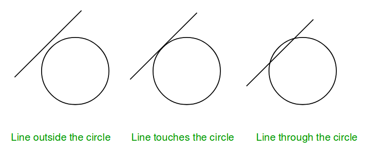 Check if a line touches or intersects a circle