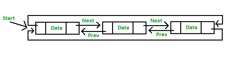 Image result for circular doubly linked list adalah