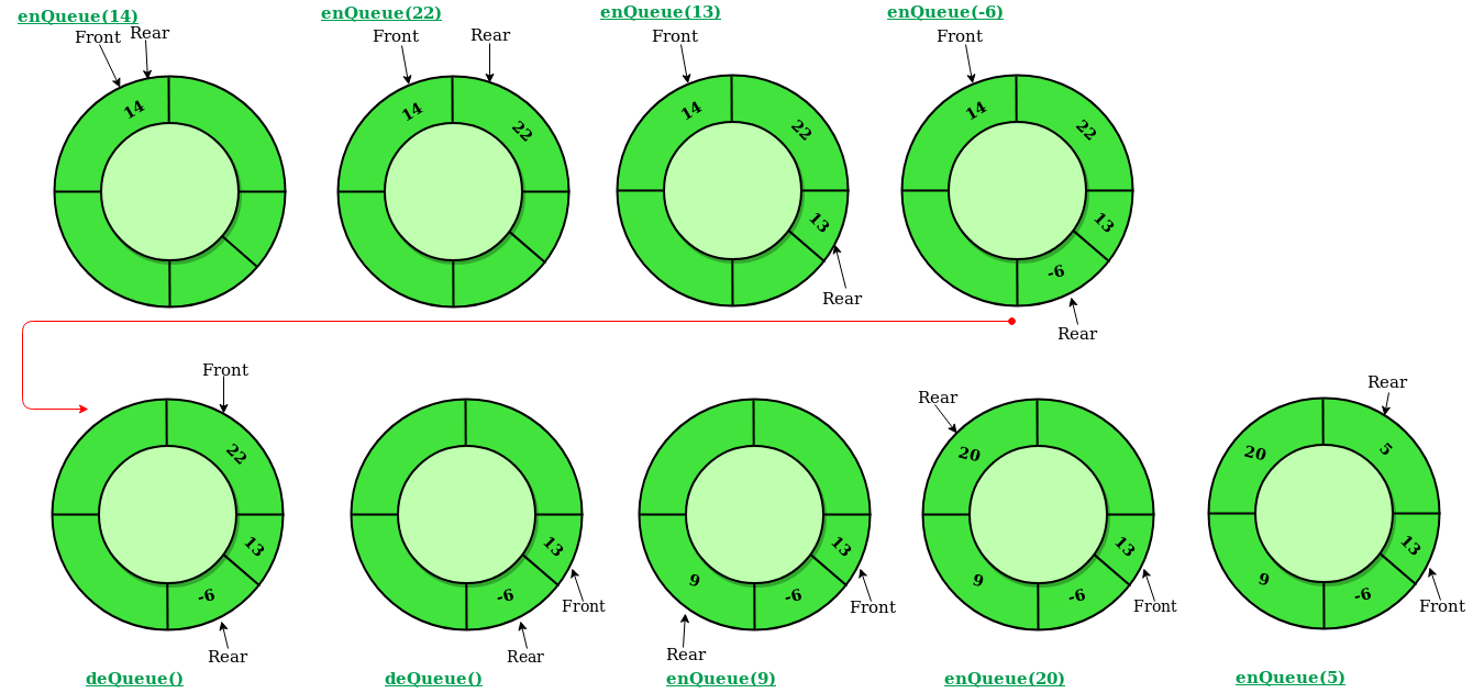 Introduction and Array Implementation of Circular Queue - GeeksforGeeks