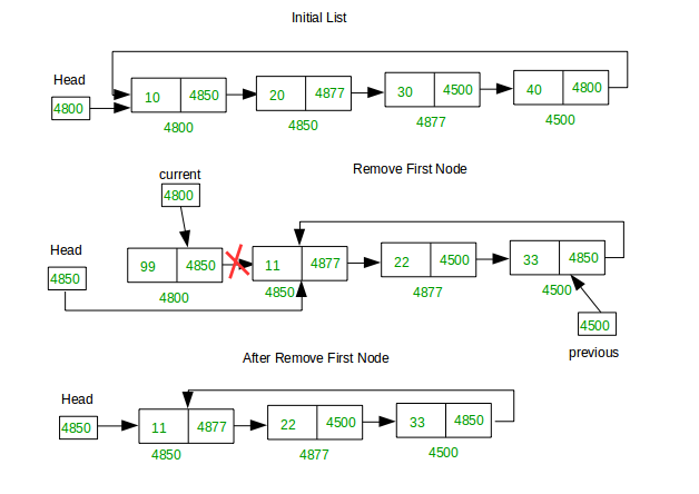 Deletion At Different Positions In A Circular Linked List