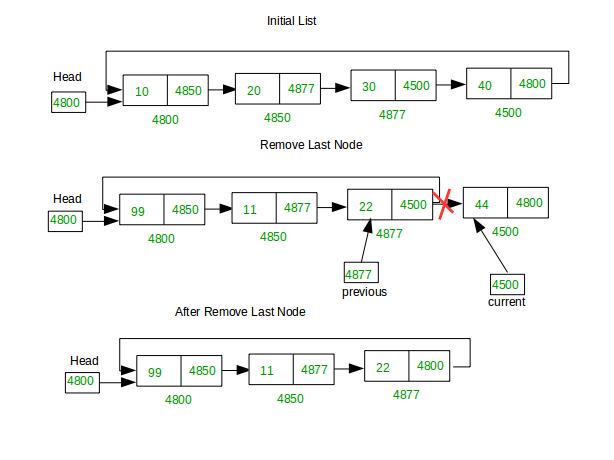 Deletion At Different Positions In A Circular Linked List